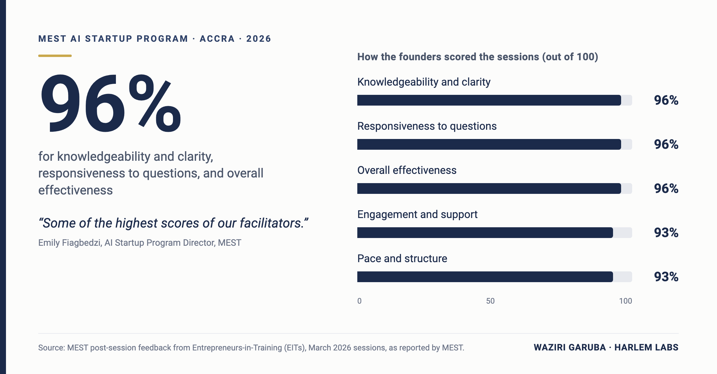MEST founders’ post-session feedback, out of 100: knowledgeability and clarity 96%, responsiveness to questions 96%, overall effectiveness 96%, engagement and support 93%, pace and structure 93%.